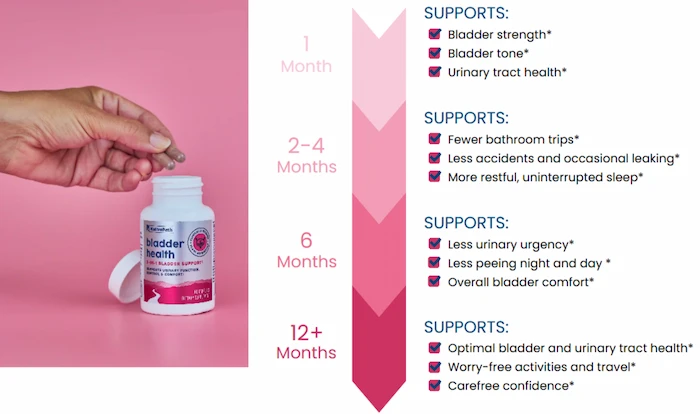 Benefits of NativePath Bladder Health