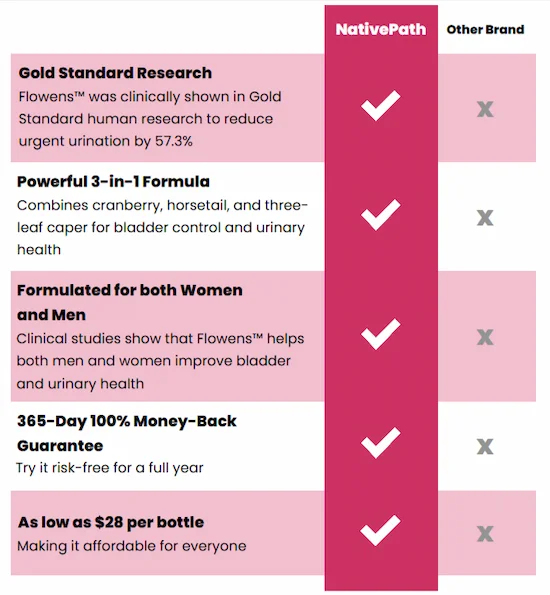 NativePath Bladder Health VS Competitors